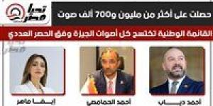 اكتساح كاسح بالقائمة.. أكثر من 1.7 مليون صوت للقائمة الوطنية في الجيزة وفق الحصر العددي - بلس 48