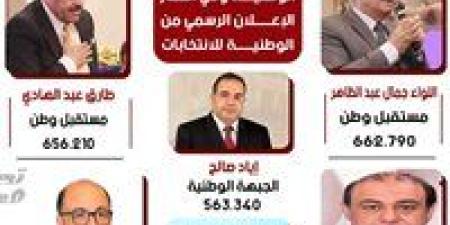 إعلان الحصر العددي لأصوات الناخبين بالدقهلية.. فوز مرتقب لـ «مستقبل وحماة الوطن والجبهة» - بلس 48