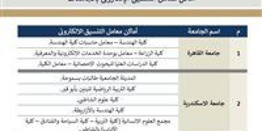 الأعلى للجامعات يعلن أماكن معامل التنسيق الإلكتروني بالجامعات - بلس 48