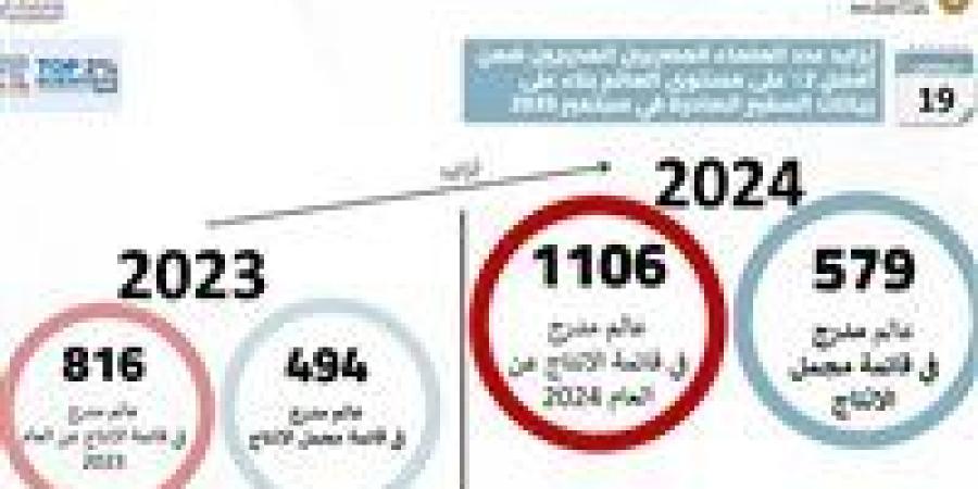 التعليم
      العالي
      تعلن
      عدد
      العلماء
      ... - بلس 48
