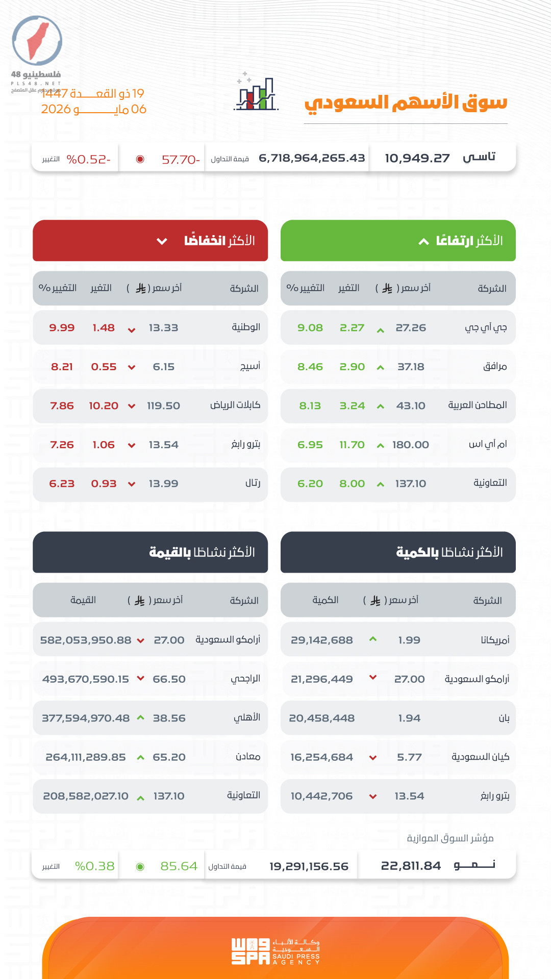 تراجع مؤشر الأسهم السعودية إلى أدنى مستوى له منذ فترة مع ارتفاع أداء 116 شركة وسط تداولات قياسية تجاوزت 6.7 مليارات ريال