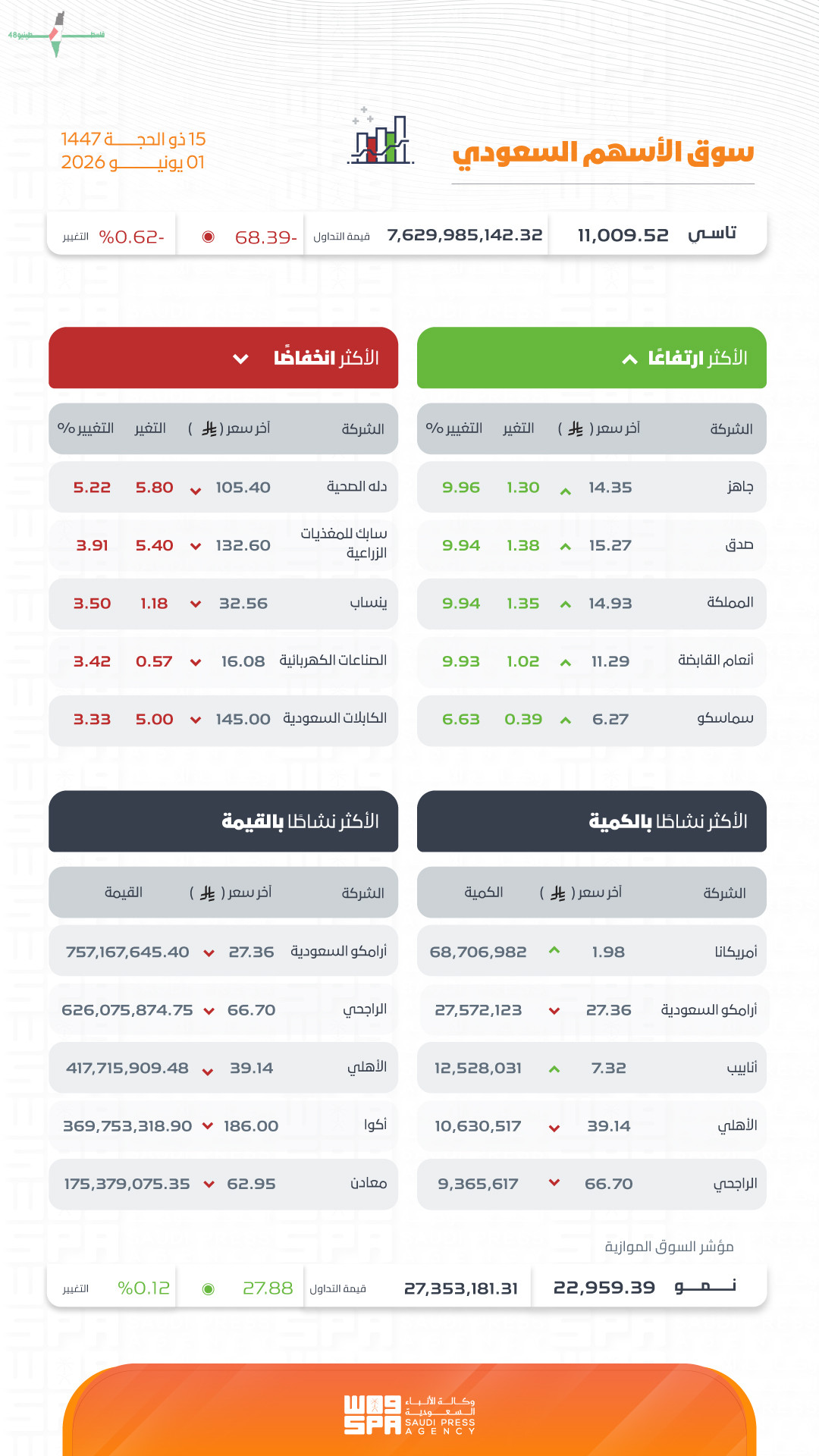 تراجع مؤشر سوق الأسهم السعودية إلى مستوى 11009 نقاط وسط تداولات قياسية تتجاوز 762 مليار ريال