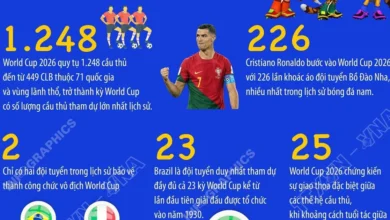 كأس العالم 2026 والأرقام القياسية في عالم كرة القدم.